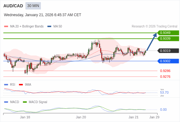 AUD/CAD mungkin naik 20 - 30 pips.