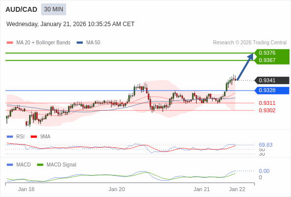 AUD/CAD mungkin naik 26 - 35 pips.