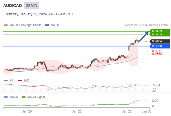 AUD/CAD mungkin naik 25 - 35 pips.