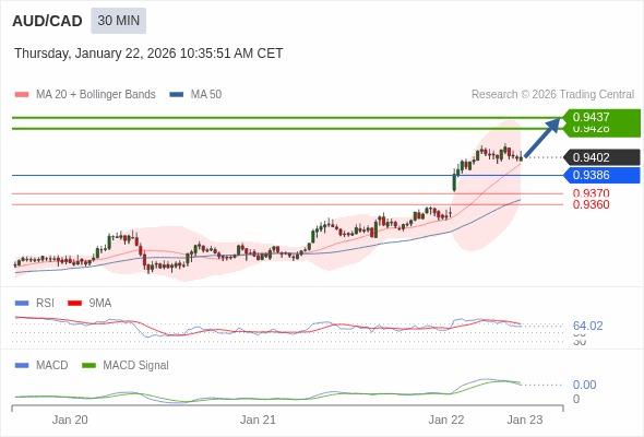 AUD/CAD mungkin naik 26 - 35 pips.