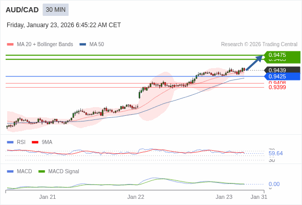 AUD/CAD mungkin naik 26 - 36 pips.