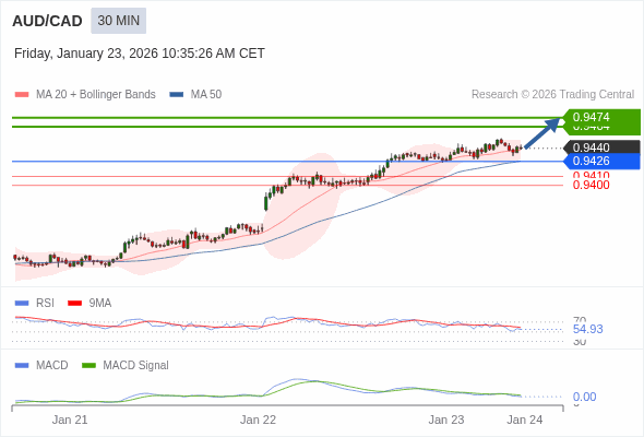 AUD/CAD mungkin naik 24 - 34 pip.