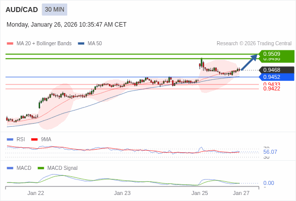 AUD/CAD mungkin naik 30 - 41 pips.