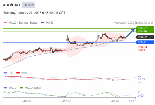 AUD/CAD mungkin naik 24 - 35 pips.