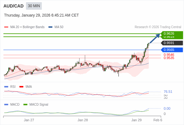 AUD/CAD mungkin naik 24 - 35 pips.