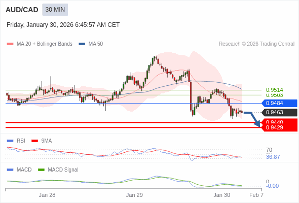 AUD/CAD mungkin turun 23 - 34 pips.