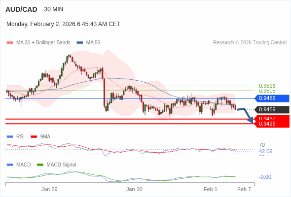 AUD/CAD mungkin turun 22 - 33 pip.