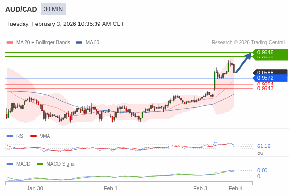AUD/CAD mungkin naik 47 - 58 pip.