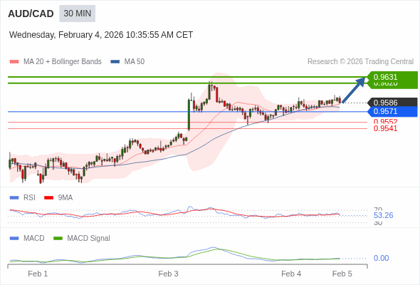 AUD/CAD mungkin naik 34 - 45 pip.
