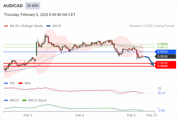 AUD/CAD mungkin turun 27 - 38 pip.