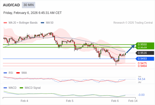 AUD/CAD mungkin naik 23 - 34 pips.
