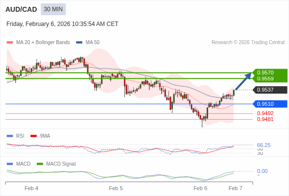 AUD/CAD mungkin naik 22 - 33 pips.