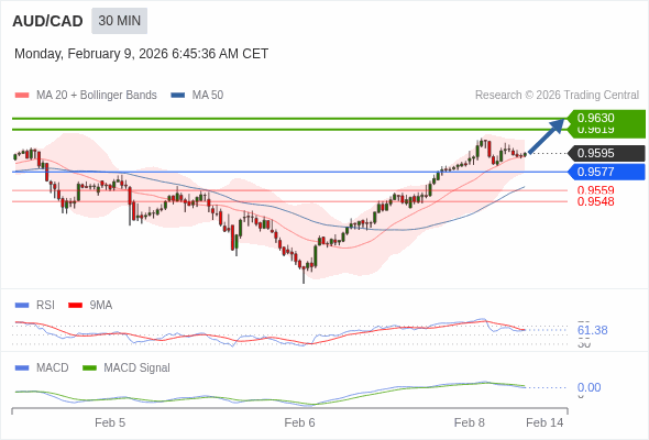AUD/CAD mungkin naik 24 - 35 pips.