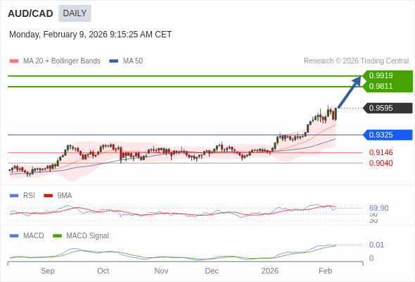 AUD/CAD mungkin naik ke 0,9811 - 0,9919.