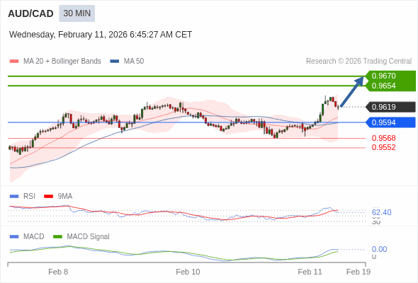 AUD/CAD mungkin naik 35 - 51 pip.