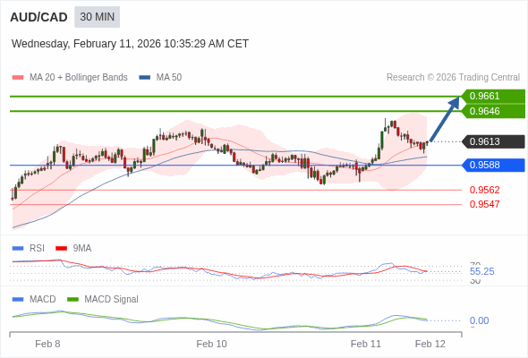 AUD/CAD mungkin naik 33 - 48 pip.