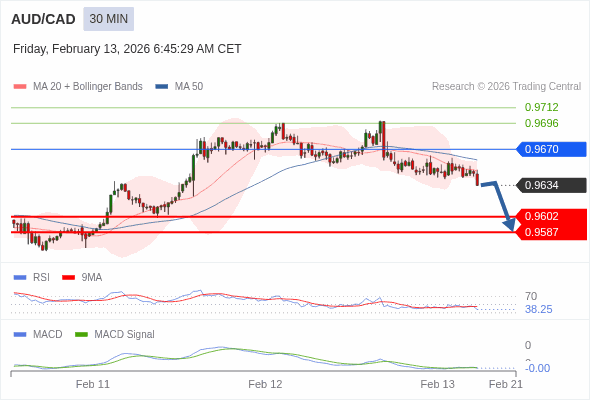 AUD/CAD mungkin turun 32 - 47 pip.
