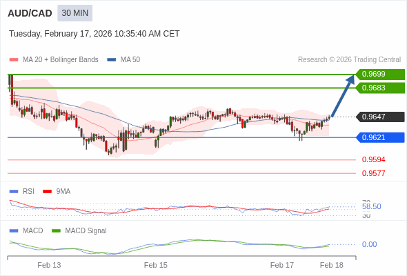 AUD/CAD mungkin naik 36 - 52 pips.