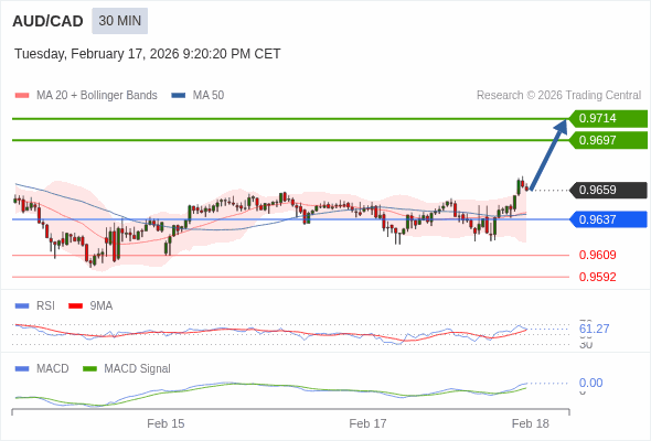 AUD/CAD mungkin naik 38 - 55 pips.