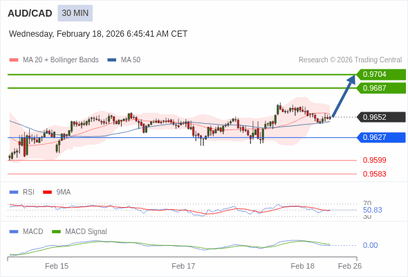 AUD/CAD mungkin naik 35 - 52 pip.
