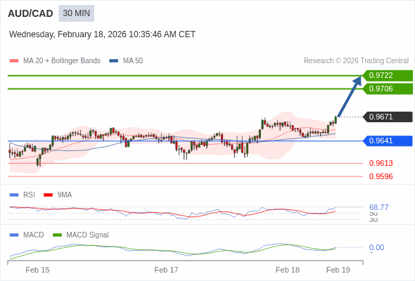 AUD/CAD mungkin naik 35 - 51 pips.