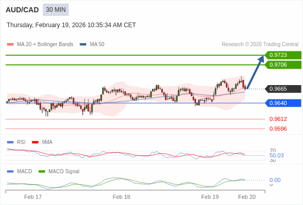 AUD/CAD mungkin naik 41 - 58 pips.
