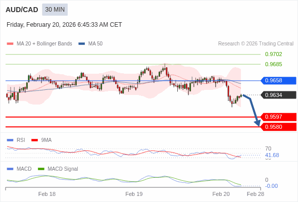 AUD/CAD mungkin turun 37 - 54 pip.