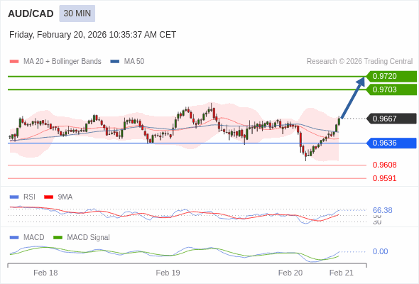 AUD/CAD mungkin naik 36 - 53 pip.