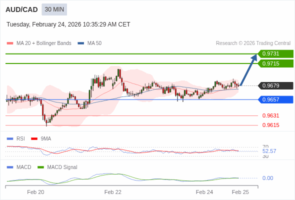 AUD/CAD mungkin naik 36 - 52 pips.