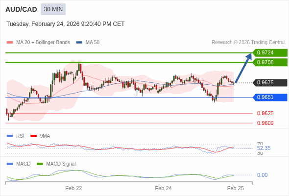 AUD/CAD mungkin naik 33 - 49 pips.