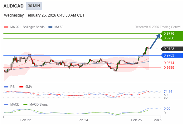 AUD/CAD mungkin naik 37 - 53 pips.