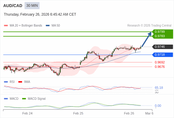 AUD/CAD mungkin naik 37 - 53 pips.