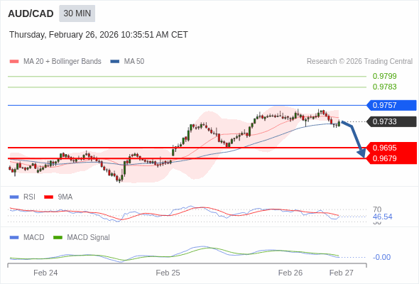 AUD/CAD mungkin turun 38 - 54 pips.