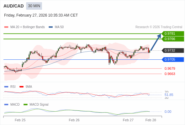 AUD/CAD mungkin naik 34 - 49 pips.