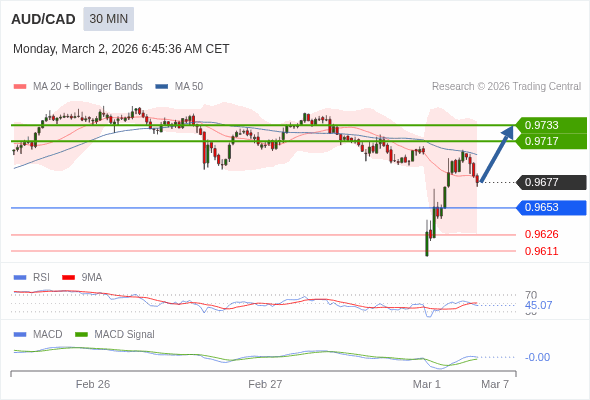 AUD/CAD mungkin naik 40 - 56 pips.