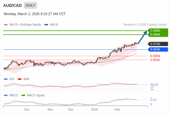 AUD/CAD mungkin naik ke 0.9968 - 1.0080.