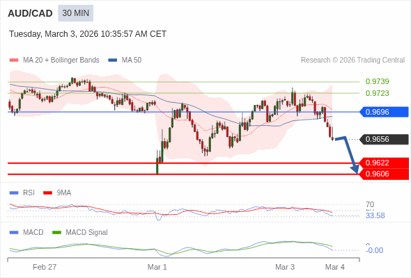 AUD/CAD mungkin turun 34 - 50 pips.