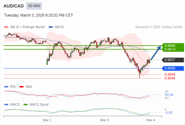 AUD/CAD mungkin naik 46 - 62 pips.