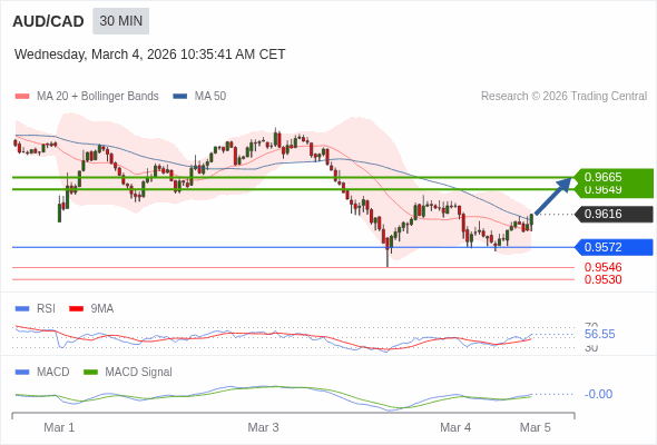 AUD/CAD may rise 33 - 49 pips.