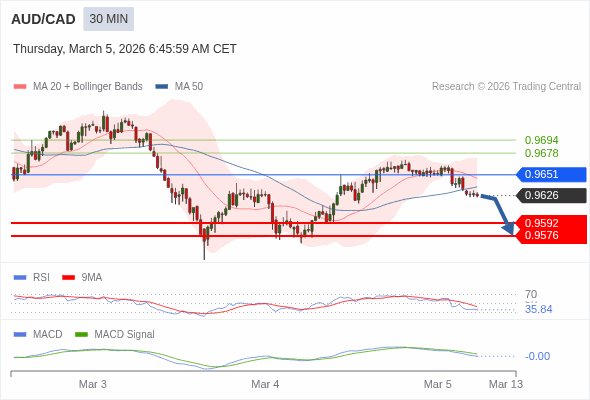 AUD/CAD mungkin turun 34 - 50 pip.