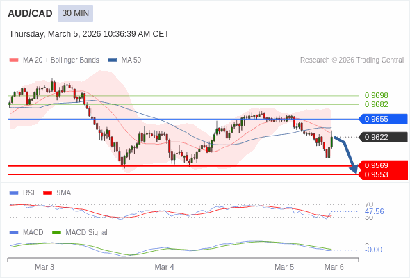 AUD/CAD mungkin turun 53 - 69 pips.