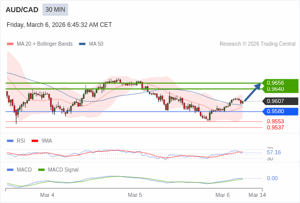 AUD/CAD mungkin naik 32 - 48 pips.