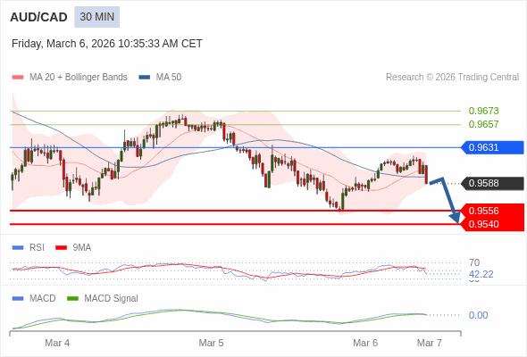 AUD/CAD bisa turun 32 - 48 pips.