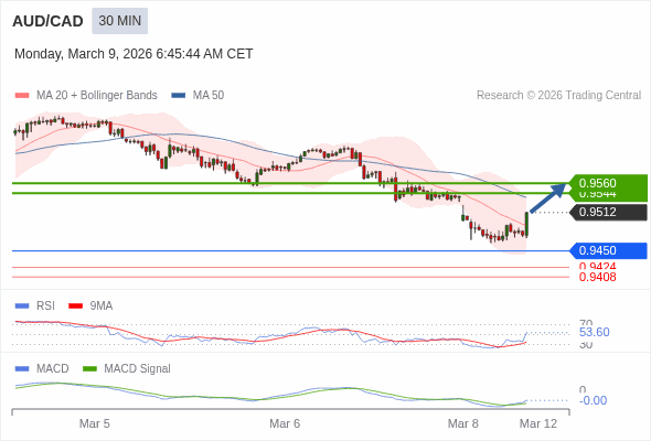AUD/CAD mungkin naik 32 - 48 pip.