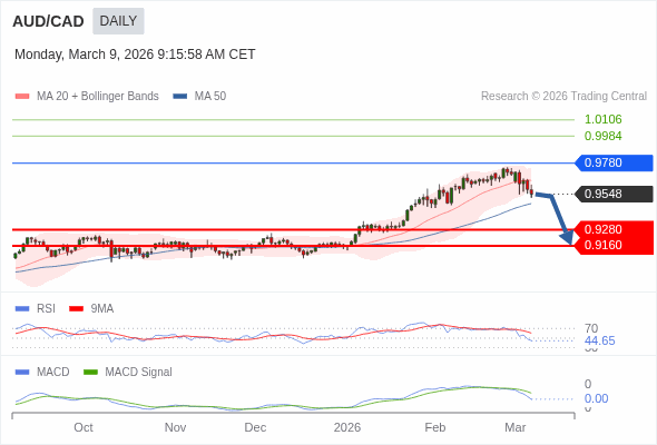 AUD/CAD mungkin turun ke 0,9160 - 0,9280.