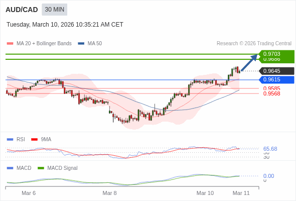 AUD/CAD mungkin naik 41 - 58 pips.