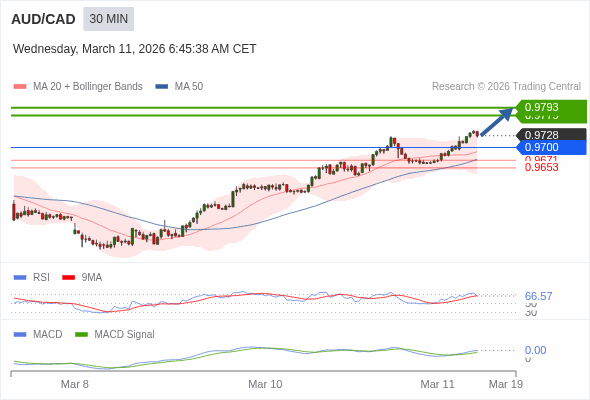 AUD/CAD mungkin naik 47 - 65 pip.