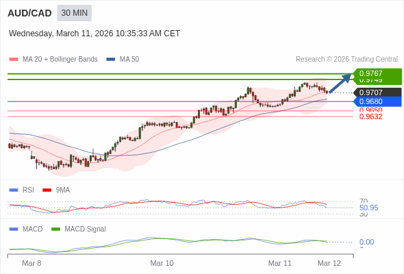 AUD/CAD mungkin naik 42 - 60 pips.