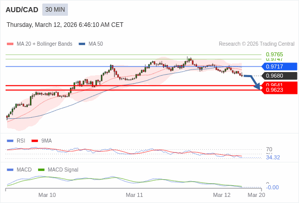 AUD/CAD mungkin turun 39 - 57 pips.