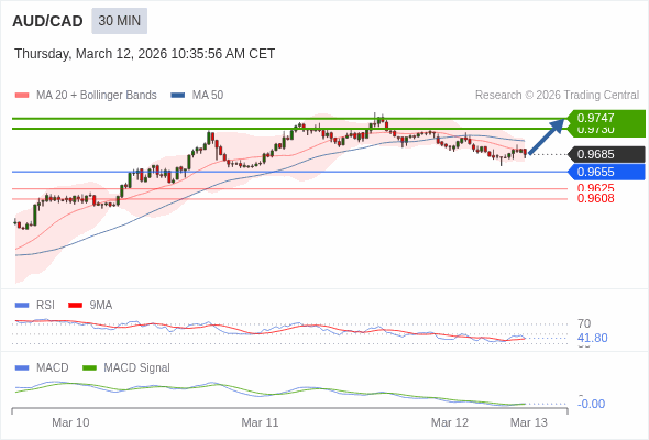 AUD/CAD mungkin naik 45 - 62 pips.
